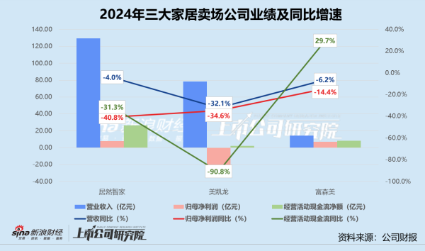 股门在线 家居卖场年报 | 三大公司业绩齐降 居然智家盈利承压、美凯龙亏损加剧 富森美靠轻资产突围