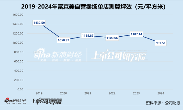 赤盈配资 家居卖场年报 | 富森美超97%收入依赖成都 “小程序+直播引流”能否破局？